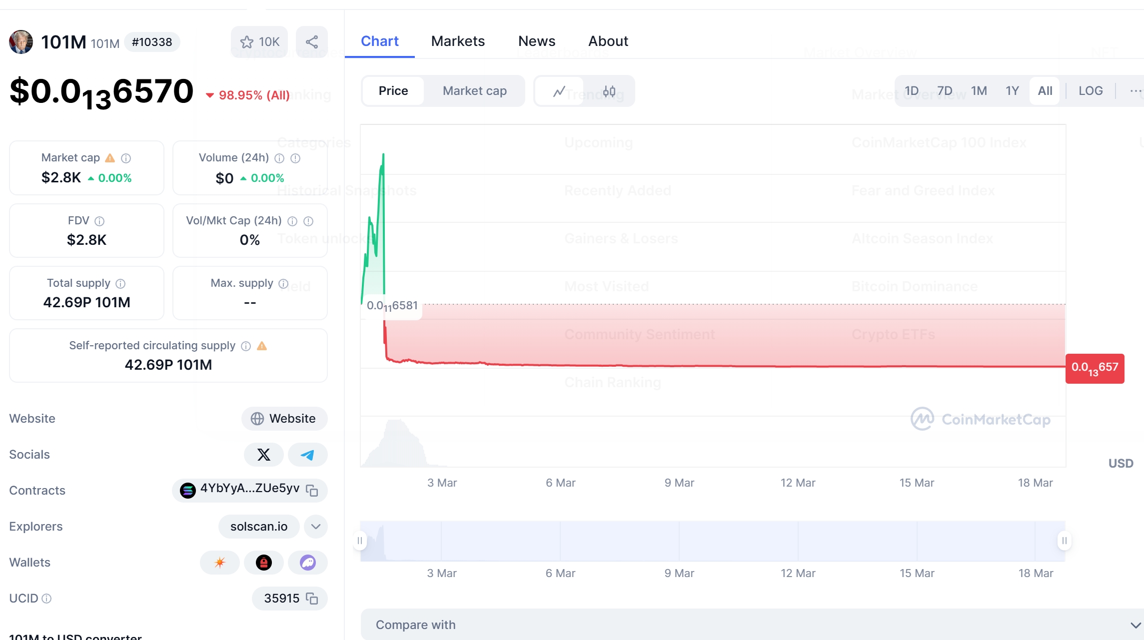 101M Price Chart