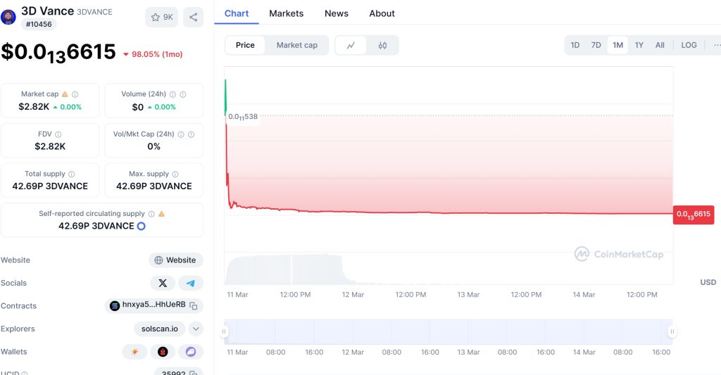 3D Vance (3DVANCE) Price Chart