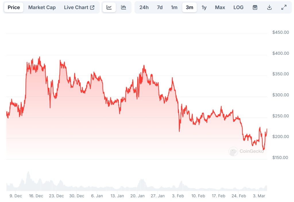 AAVE Price Chart