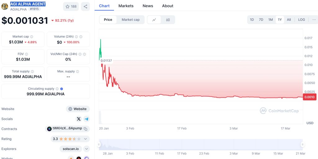 AGI ALPHA AGENT (AGIALPHA) Price Chart