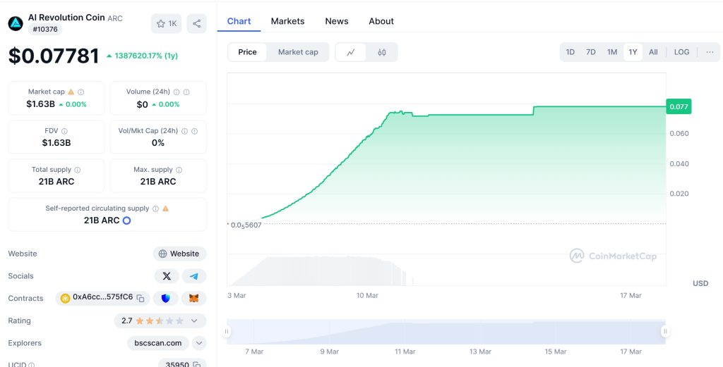 AI Revolution Coin (ARC) Price Chart