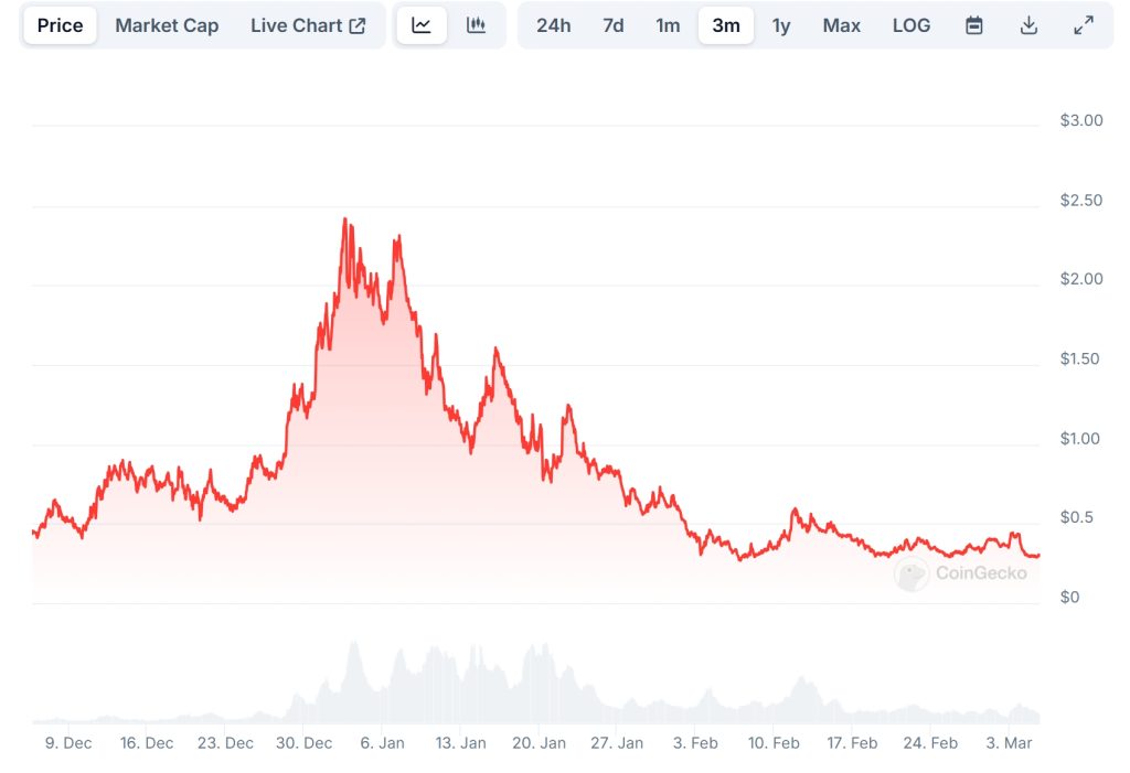 AI16Z Price Chart