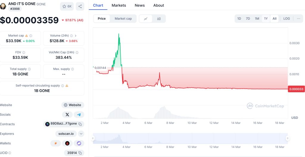 AND IT'S GONE Price Chart