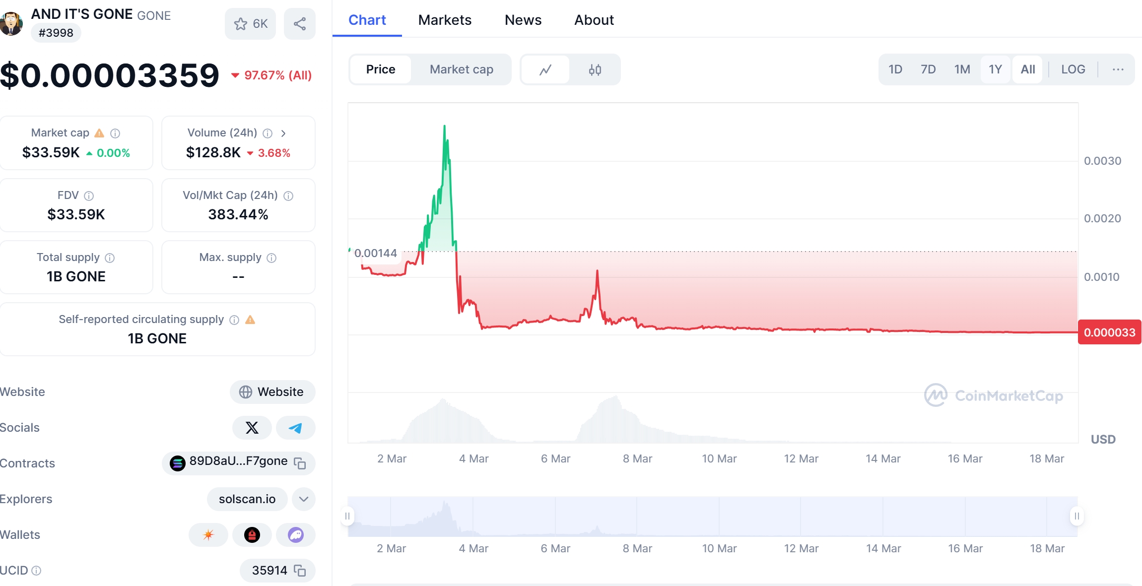 AND IT'S GONE Price Chart