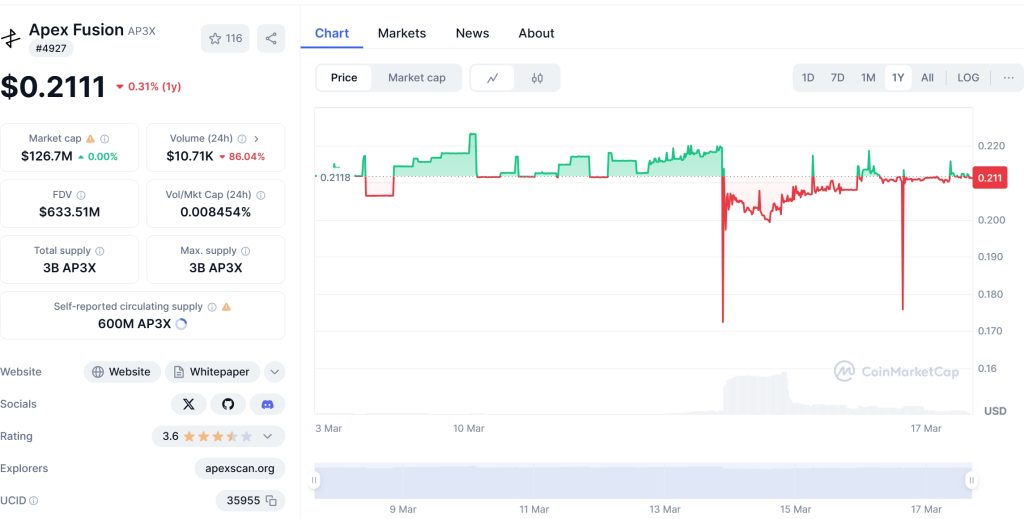 AP3X Price Chart