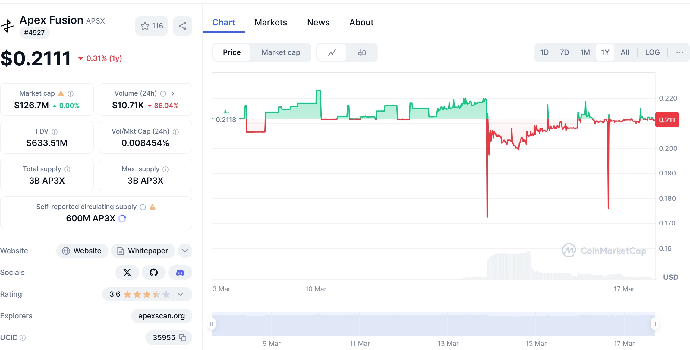 AP3X Price Chart