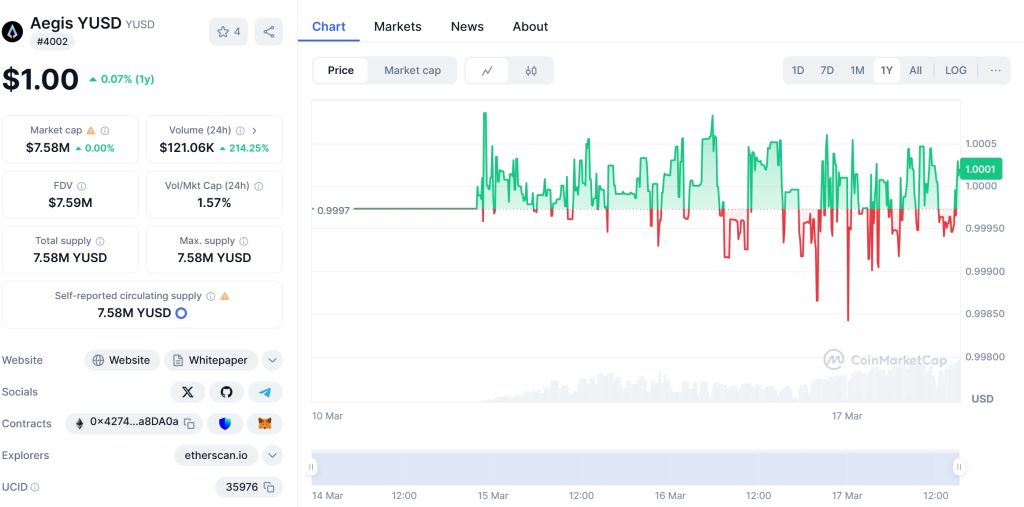 Aegis YUSD Price Chart