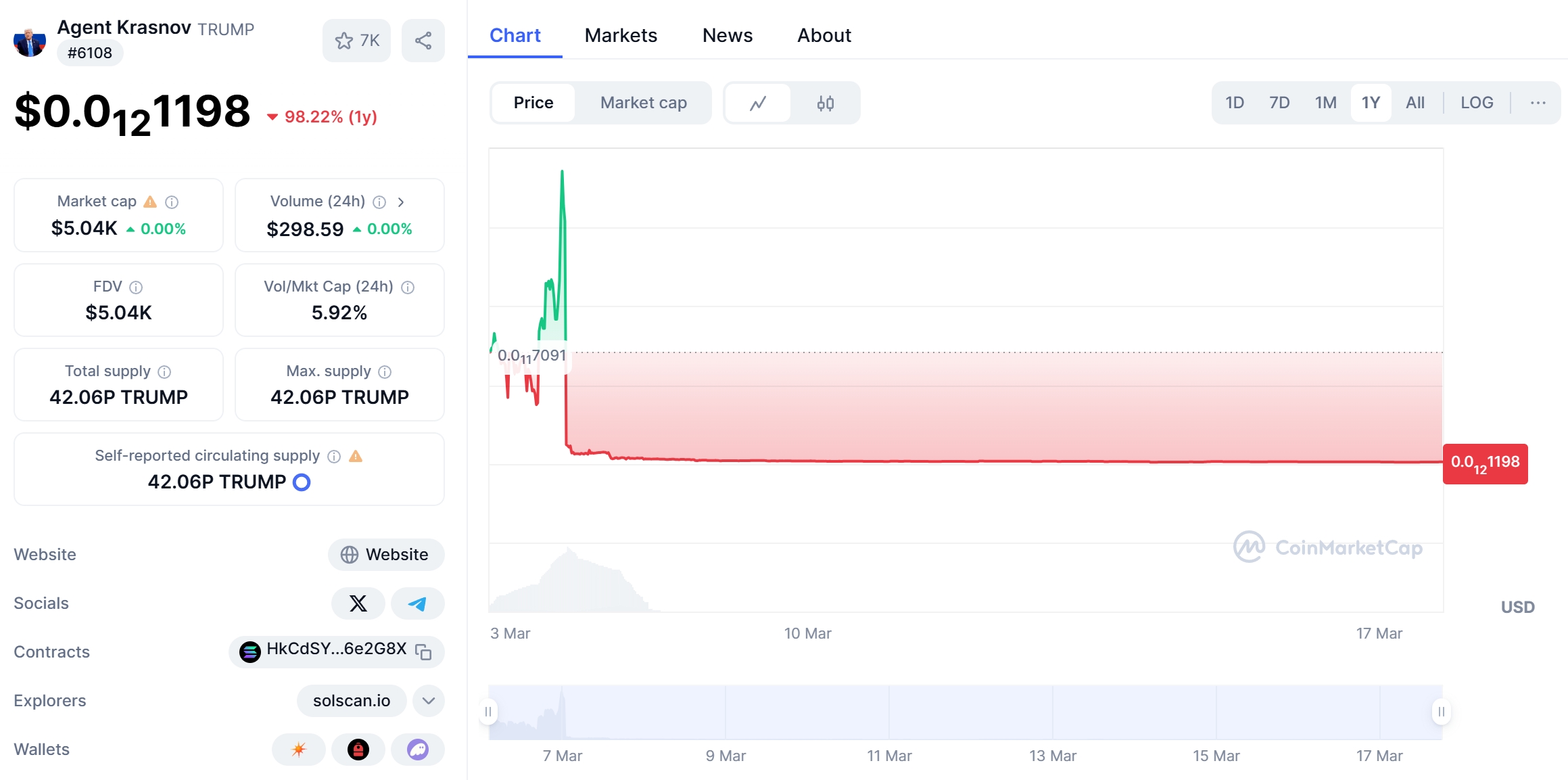 Agent Krasnov (TRUMP) Price Chart