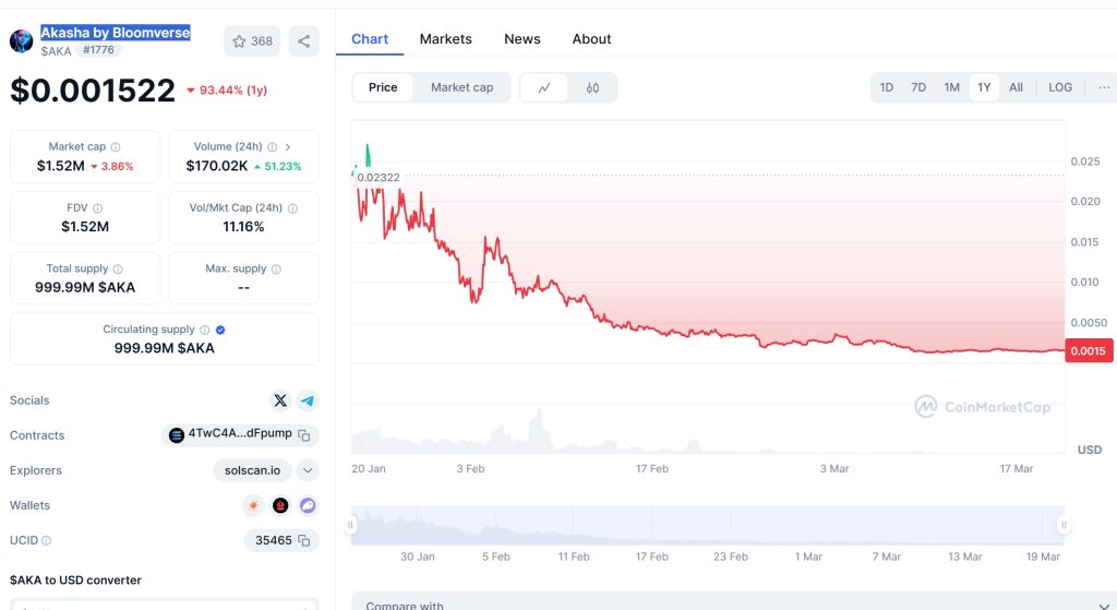 Akasha by Bloomverse (AKA) Price Chart