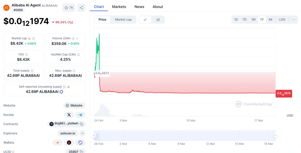 Alibaba AI Agent (ALIBABAAI) Price Chart