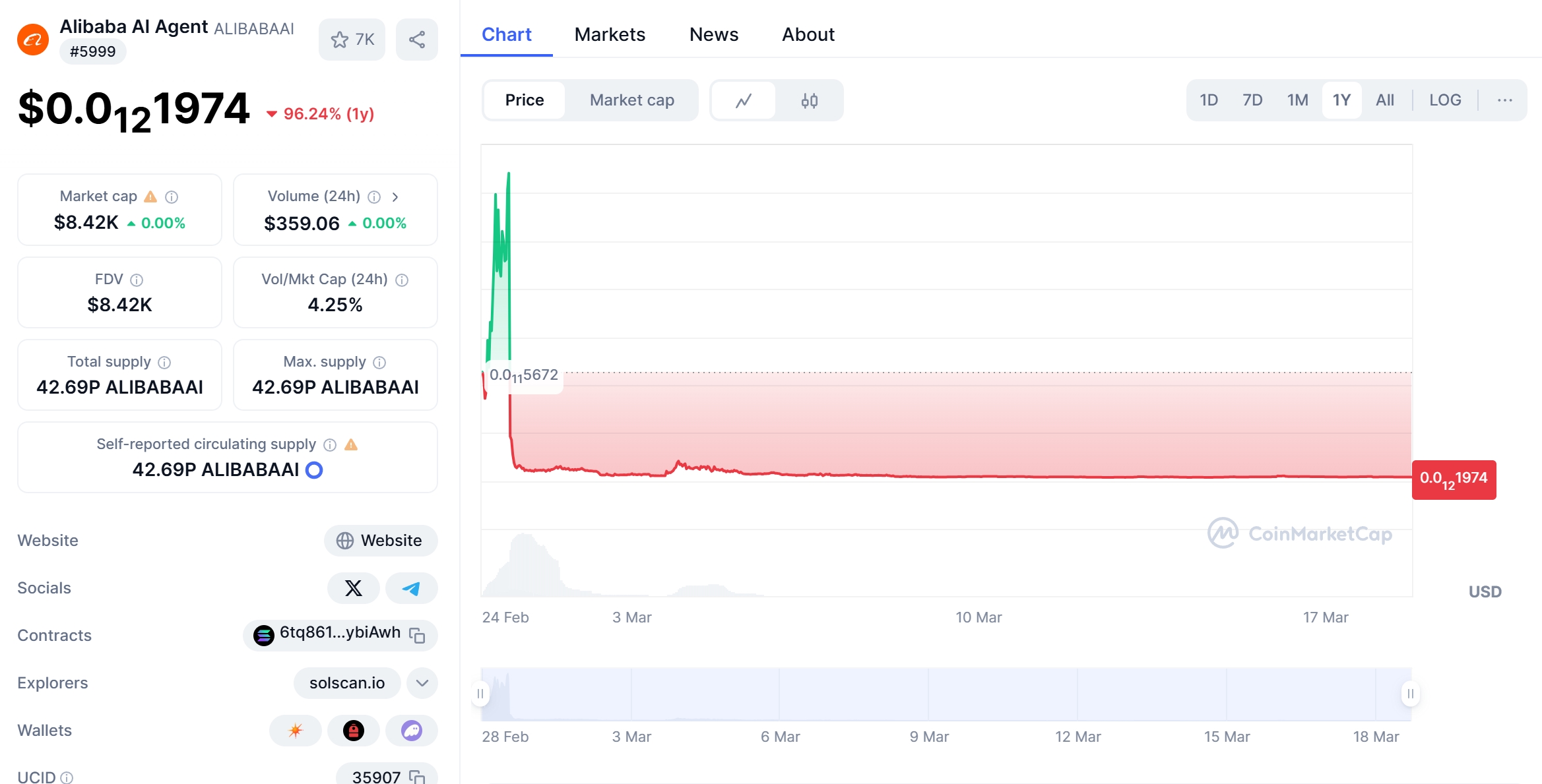 Alibaba AI Agent (ALIBABAAI) Price Chart