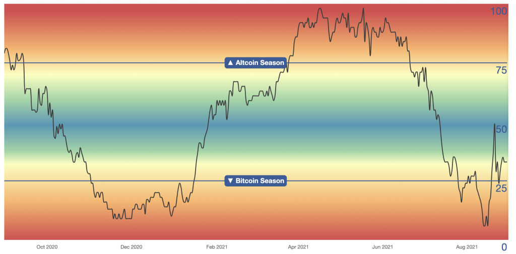 Altcoin Season