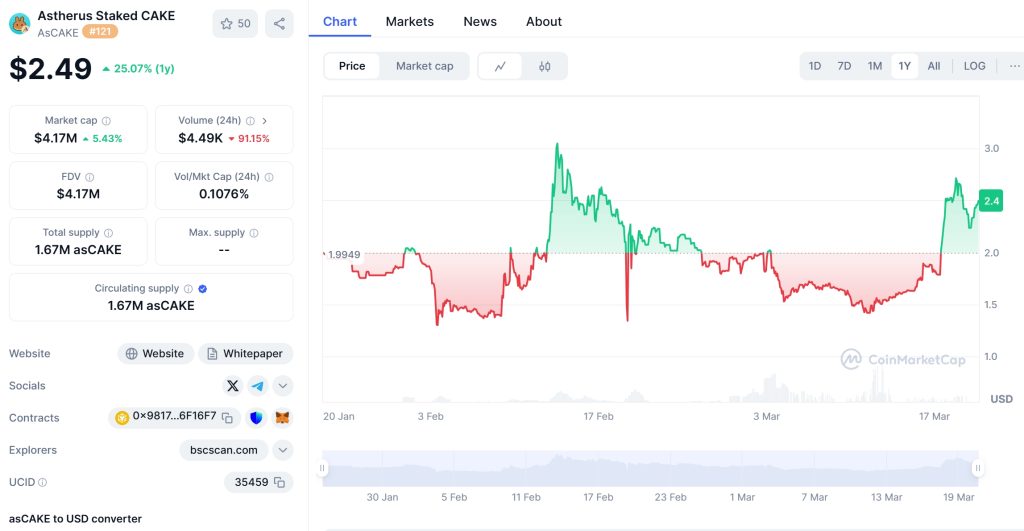 Astherus Staked CAKE (AsCAKE) Price Chart