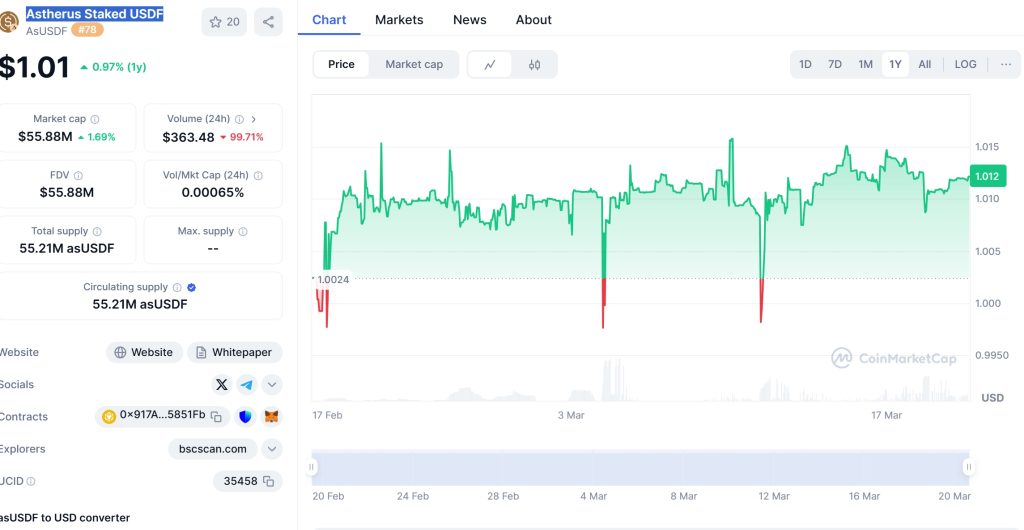 Astherus Staked USDF (AsUSDF) Price Chart