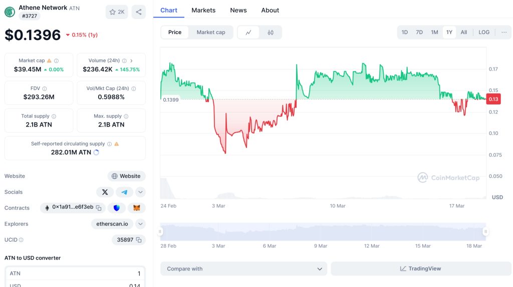 Athene Network (ATN) Price Chart