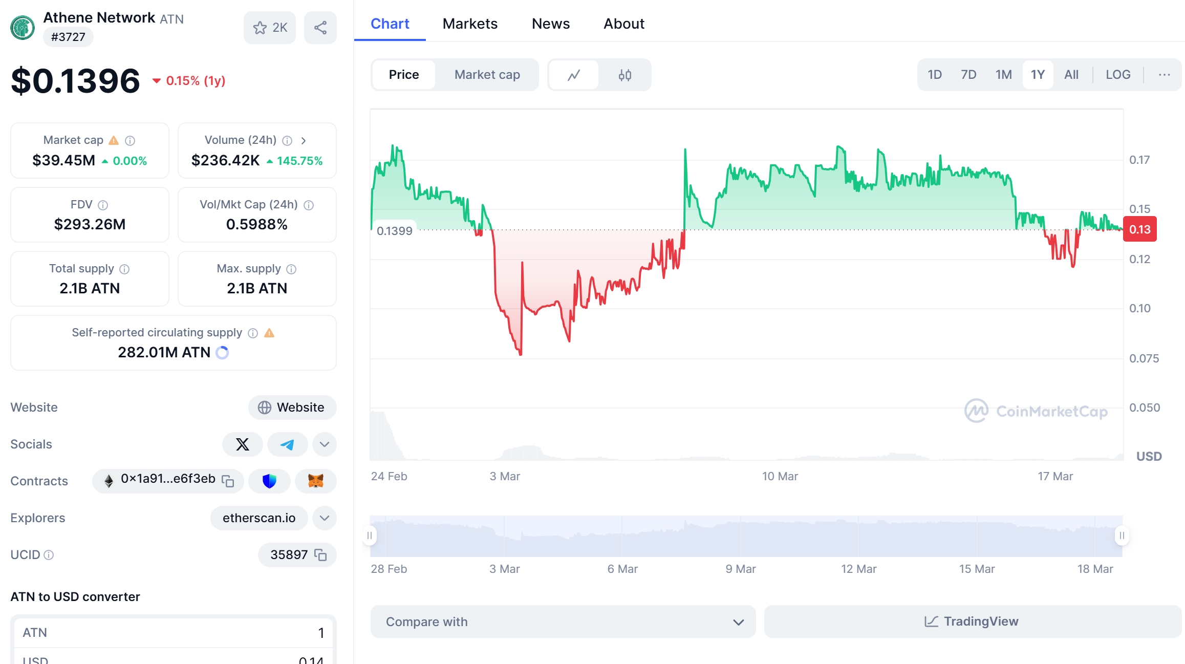 Athene Network (ATN) Price Chart