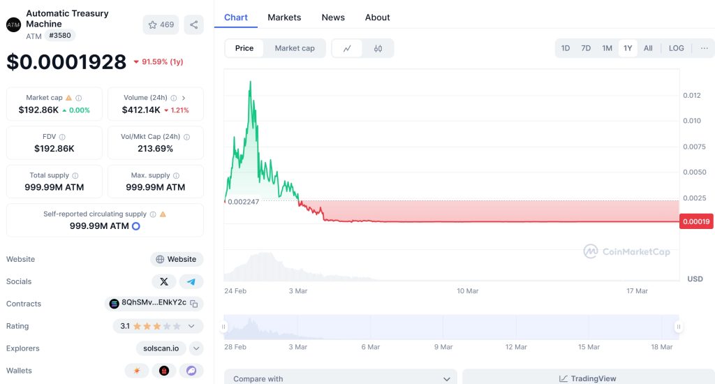 Automatic Treasury Machine (ATM) Price Chart