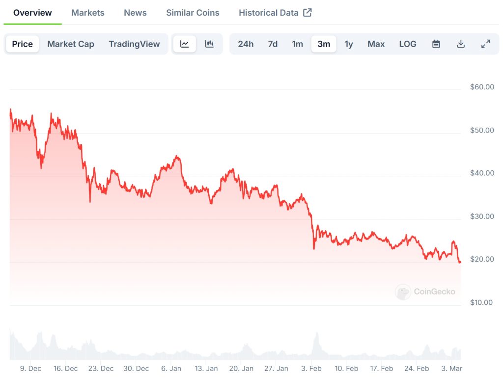 Avalanche (AVAX) Price Chart