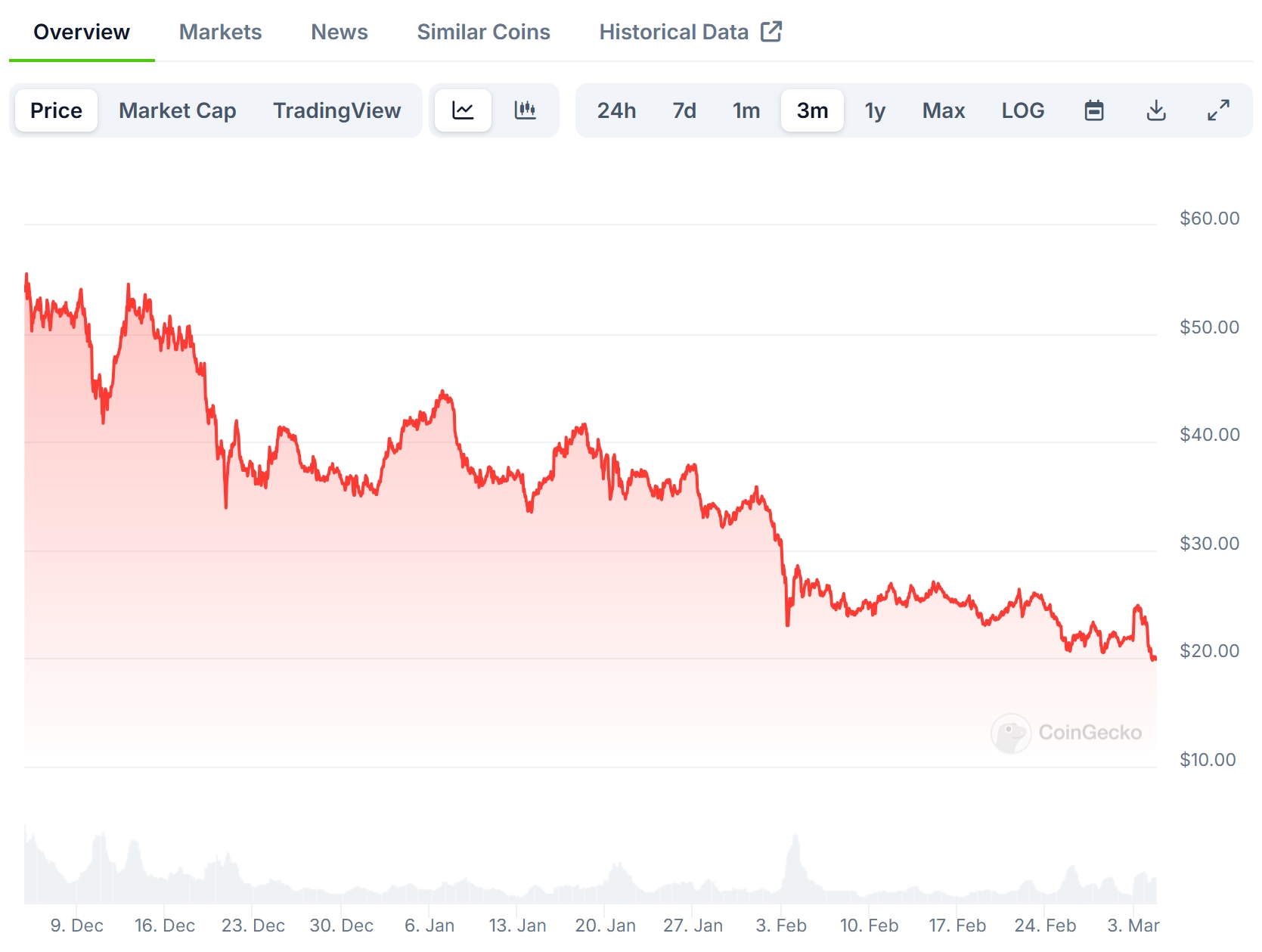 Avalanche (AVAX) Price Chart