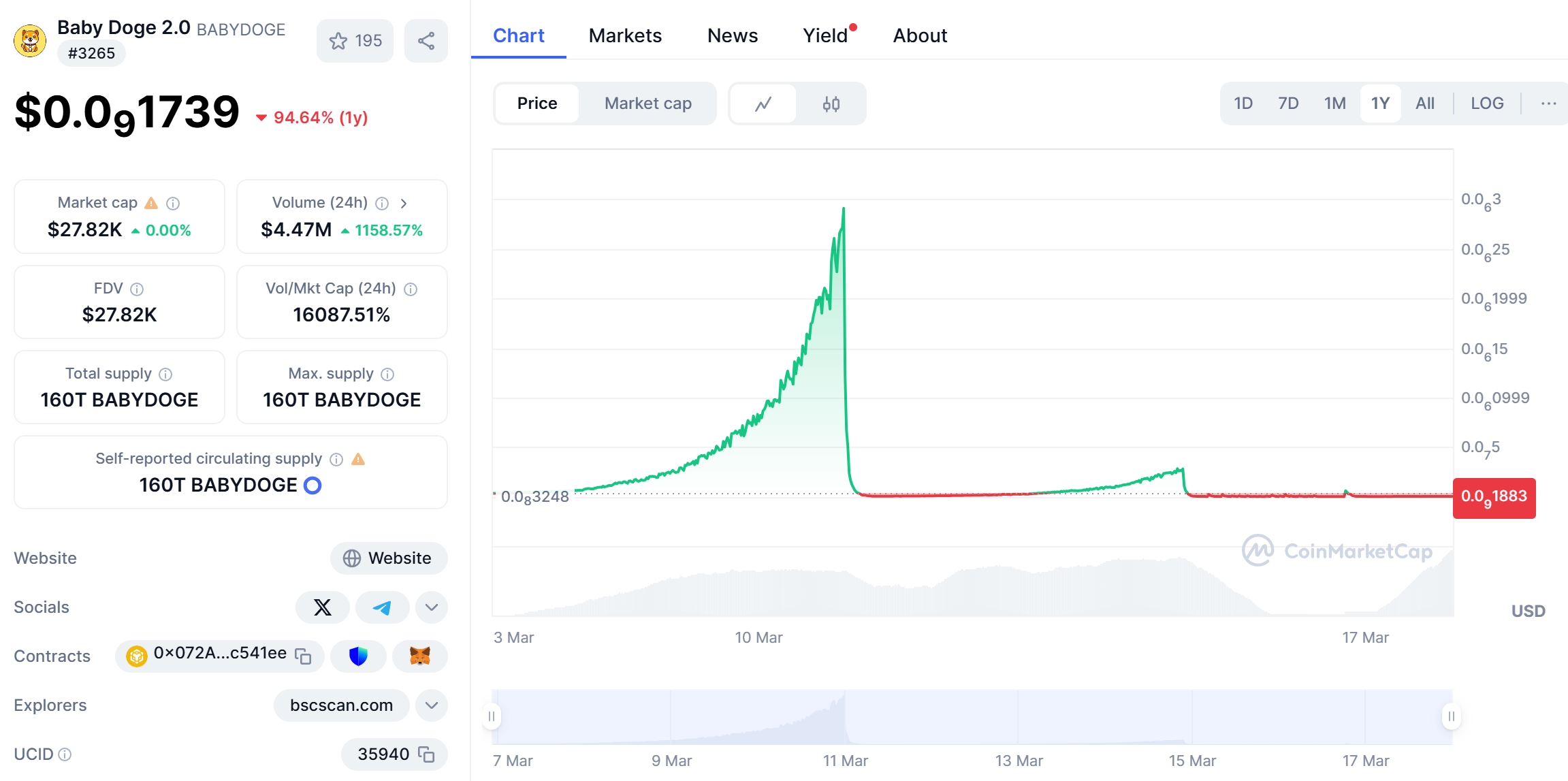 BABYDOGE Price Chart