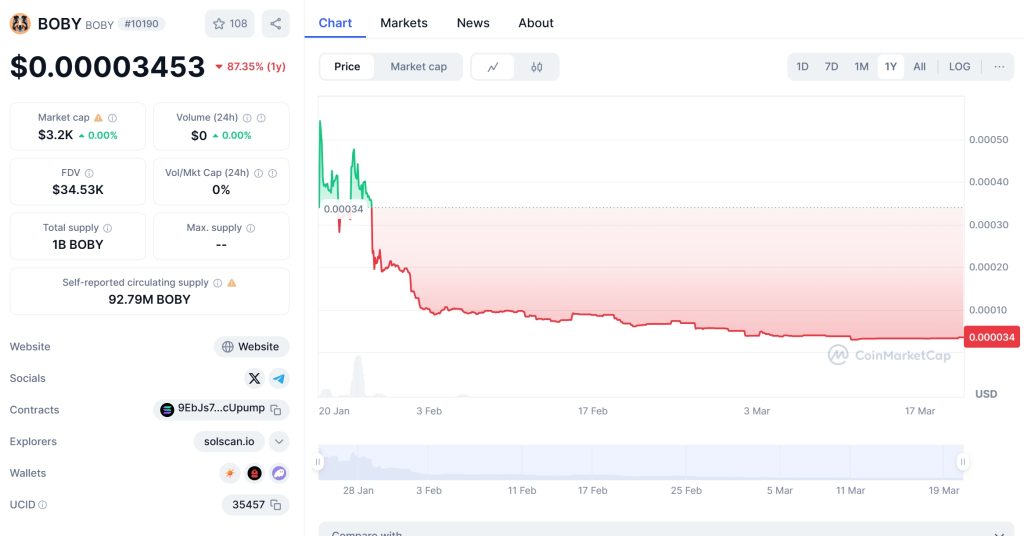 BOBY Price Chart