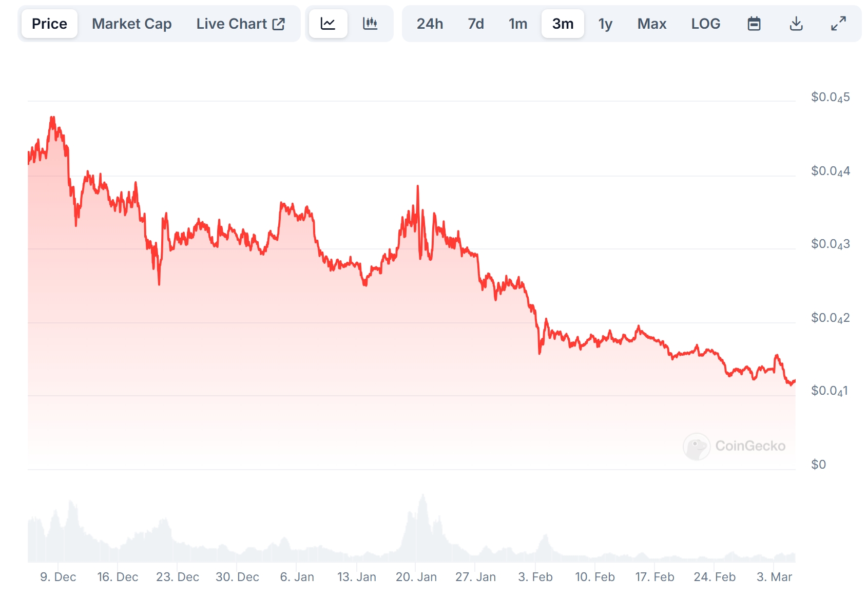 BONK Price chart