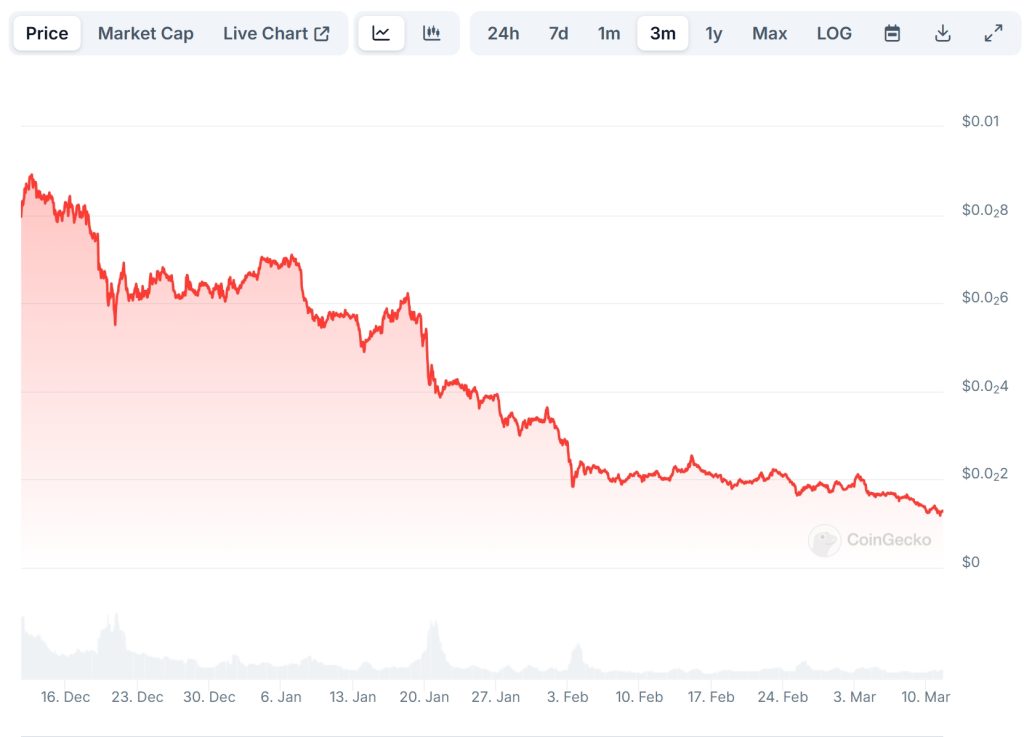 BOOK OF MEME (BOME) Price Chart