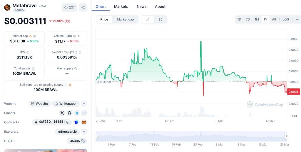 BRAWL Price Chart