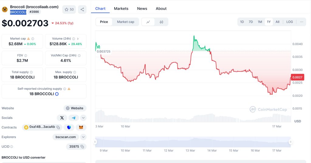 BROCCOLI Price Chart