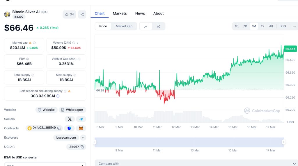 BSAI Price Chart