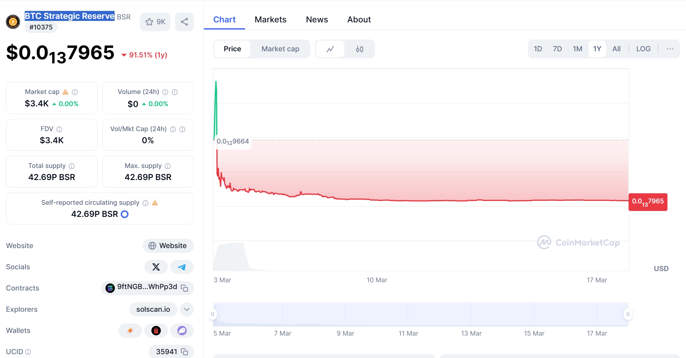 BTC Strategic Reserve (BSR) Price Chart