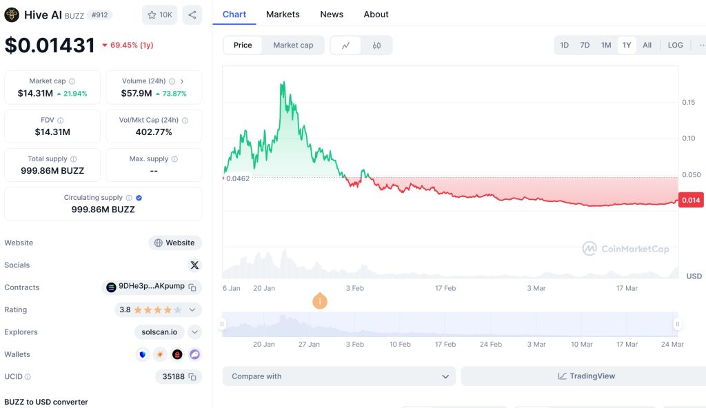 BUZZ Price Chart