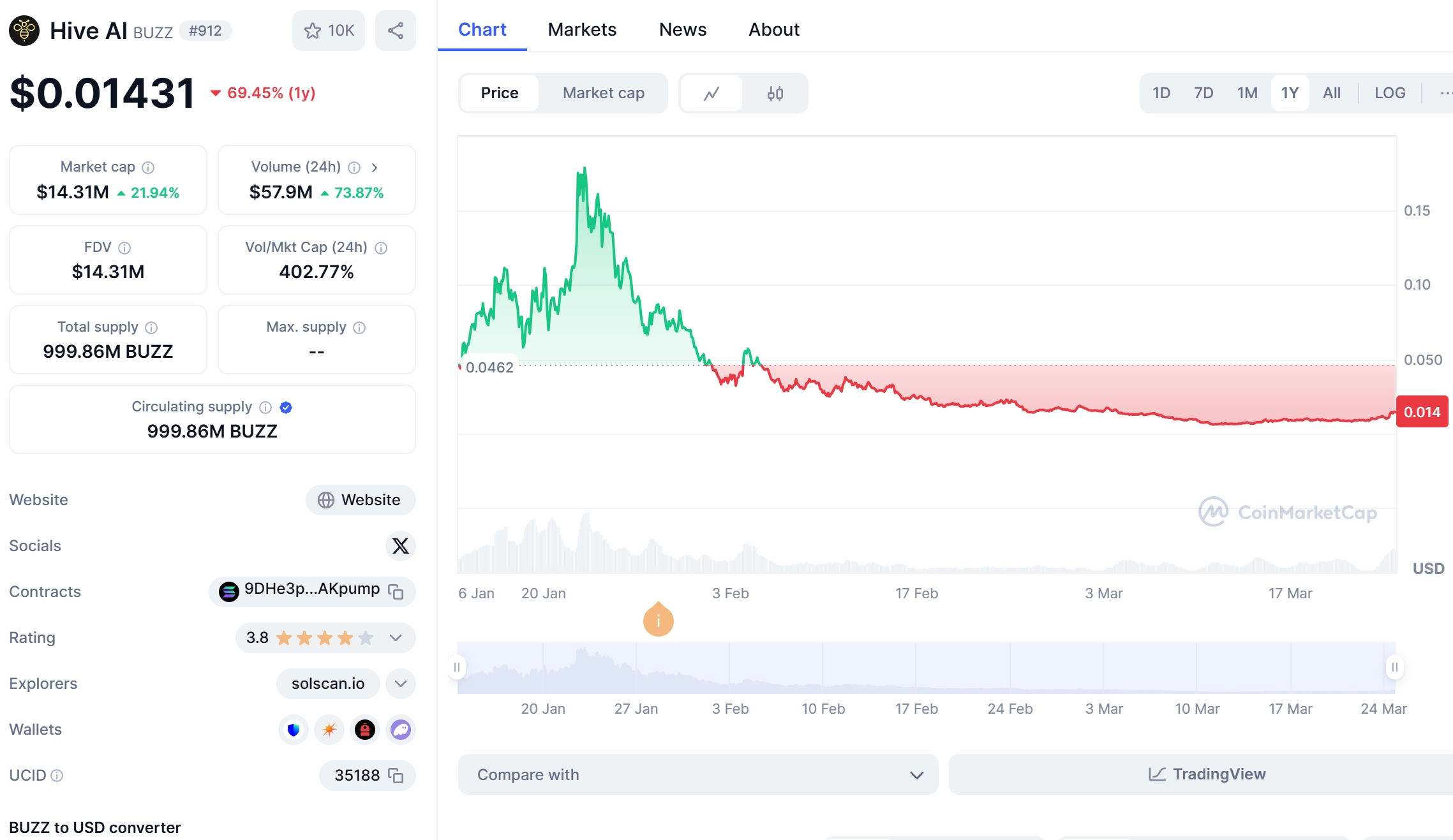 BUZZ Price Chart