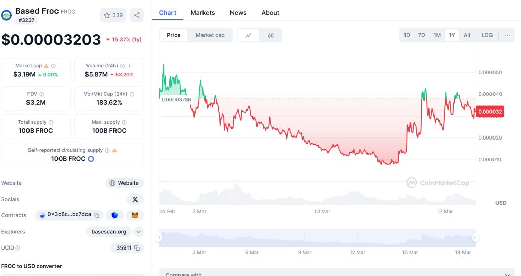 Based Froc price Chart