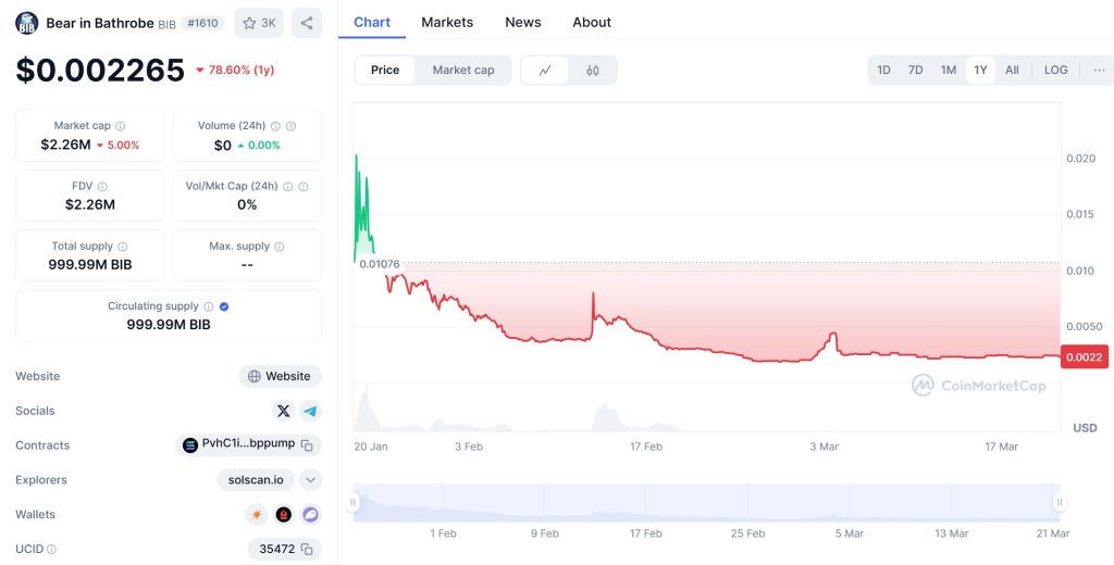 Bear in Bathrobe (BIB) Price Chart