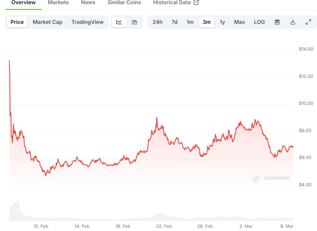 Berachain (BERA) Price Chart