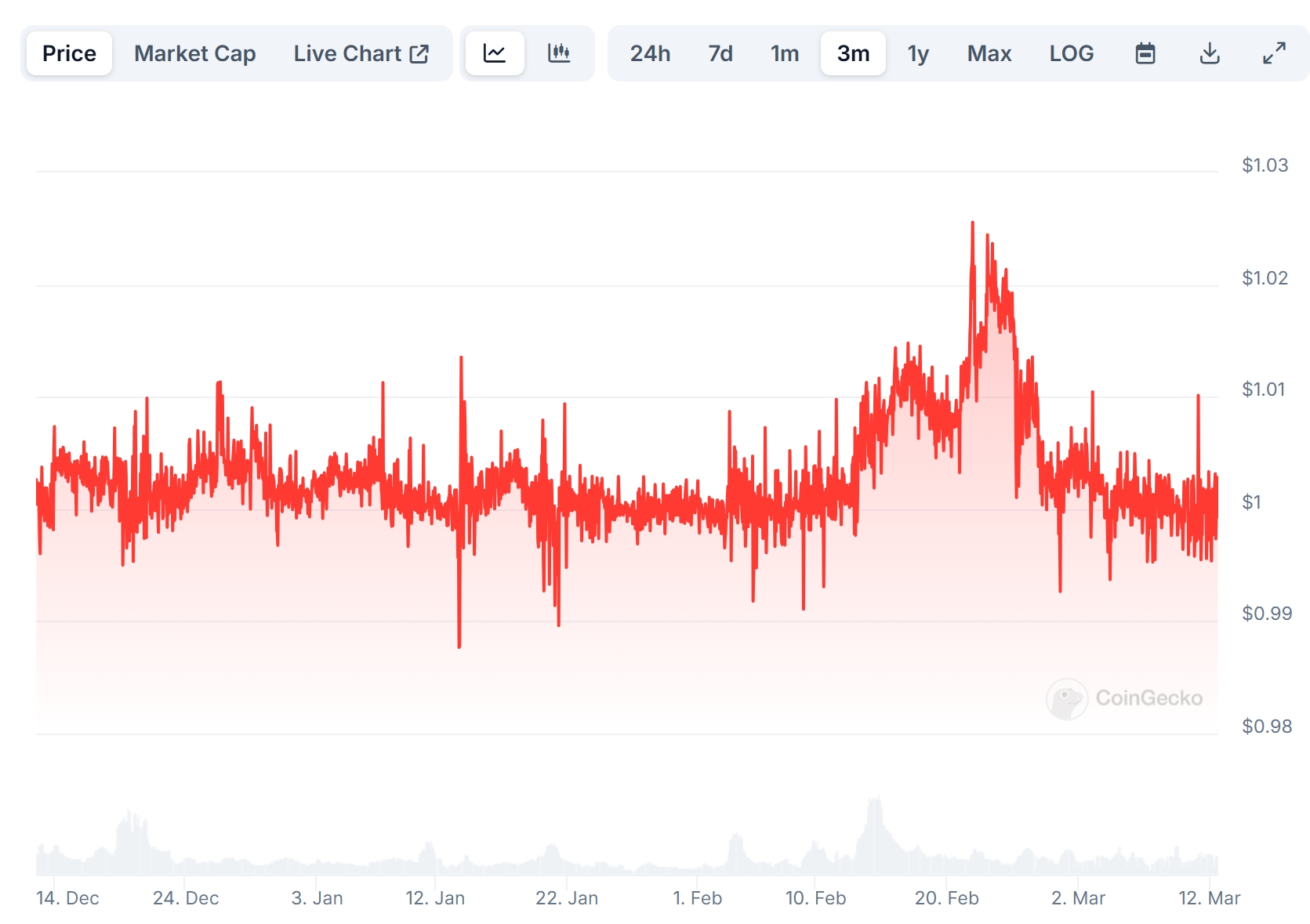 Binance-Peg BUSD (BUSD) Price Chart