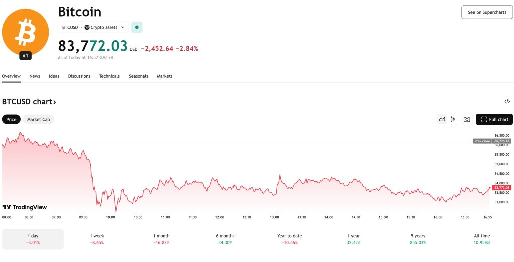 Bitcoin (BTC) Price Chart