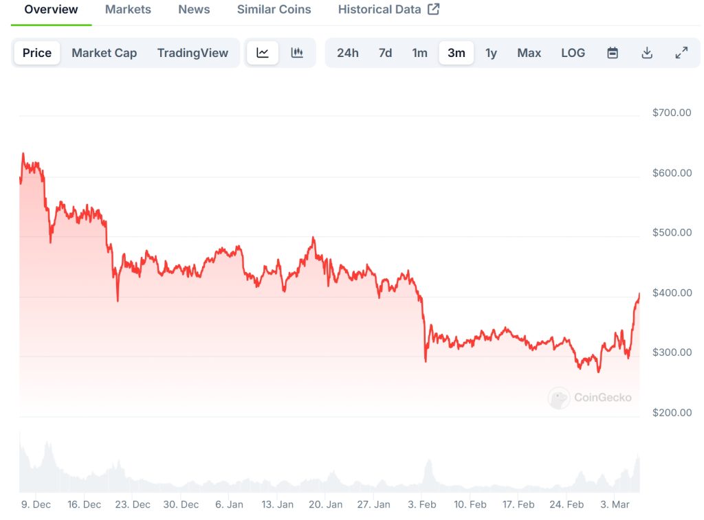 Bitcoin Cash (BCH) Price Chart