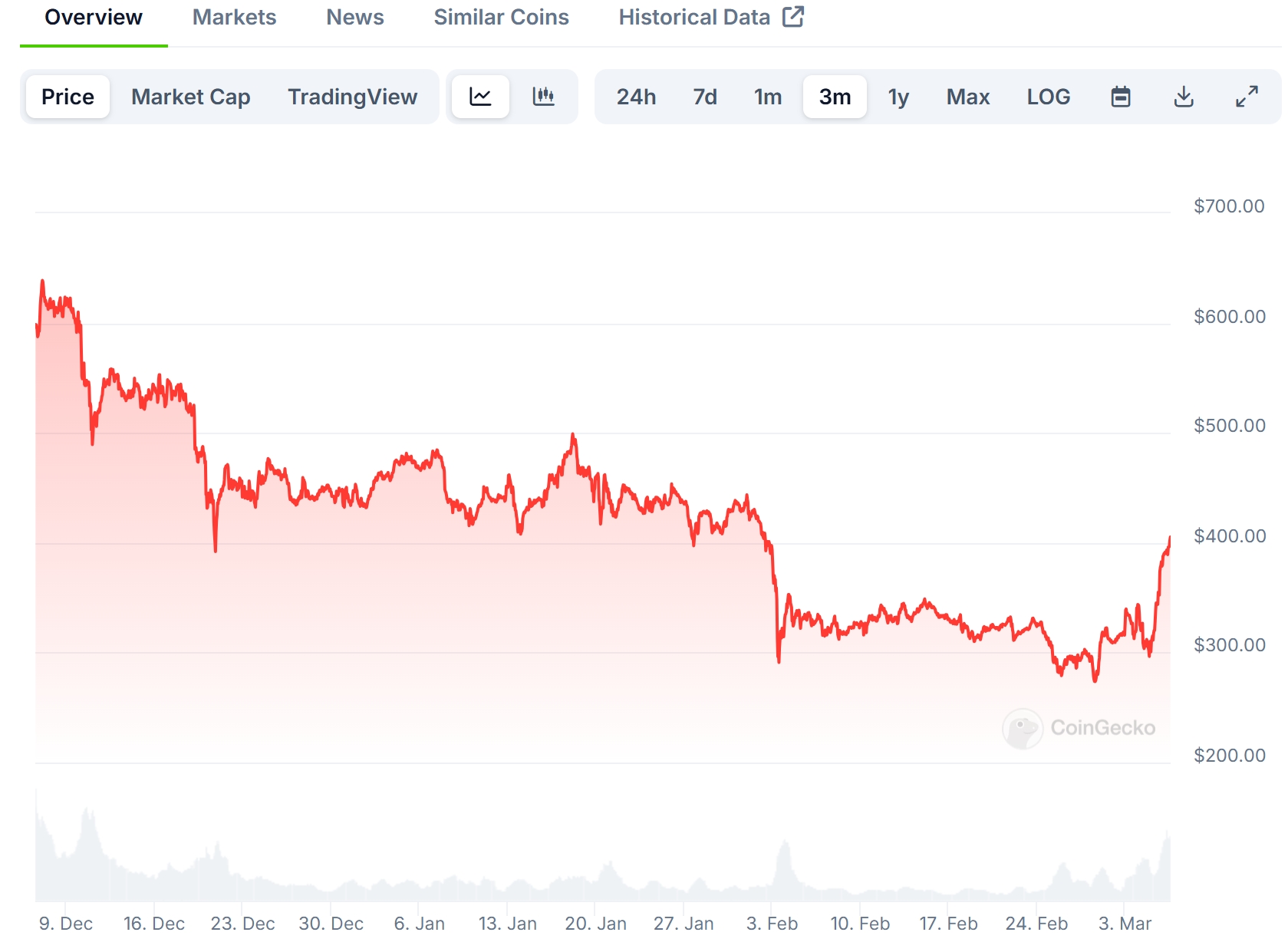 Bitcoin Cash (BCH) Price Chart