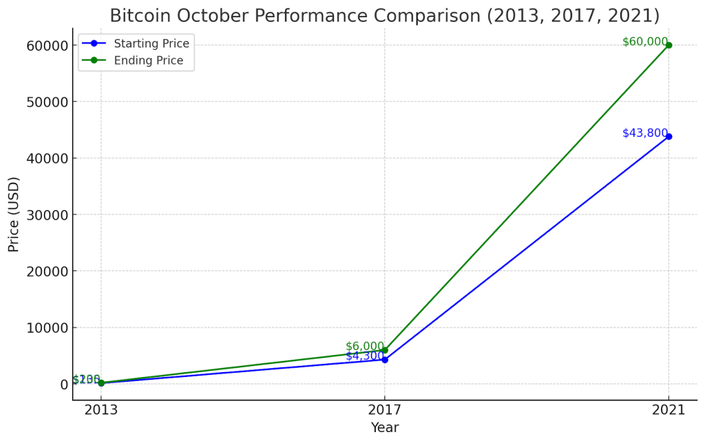 Bitcoin October Price