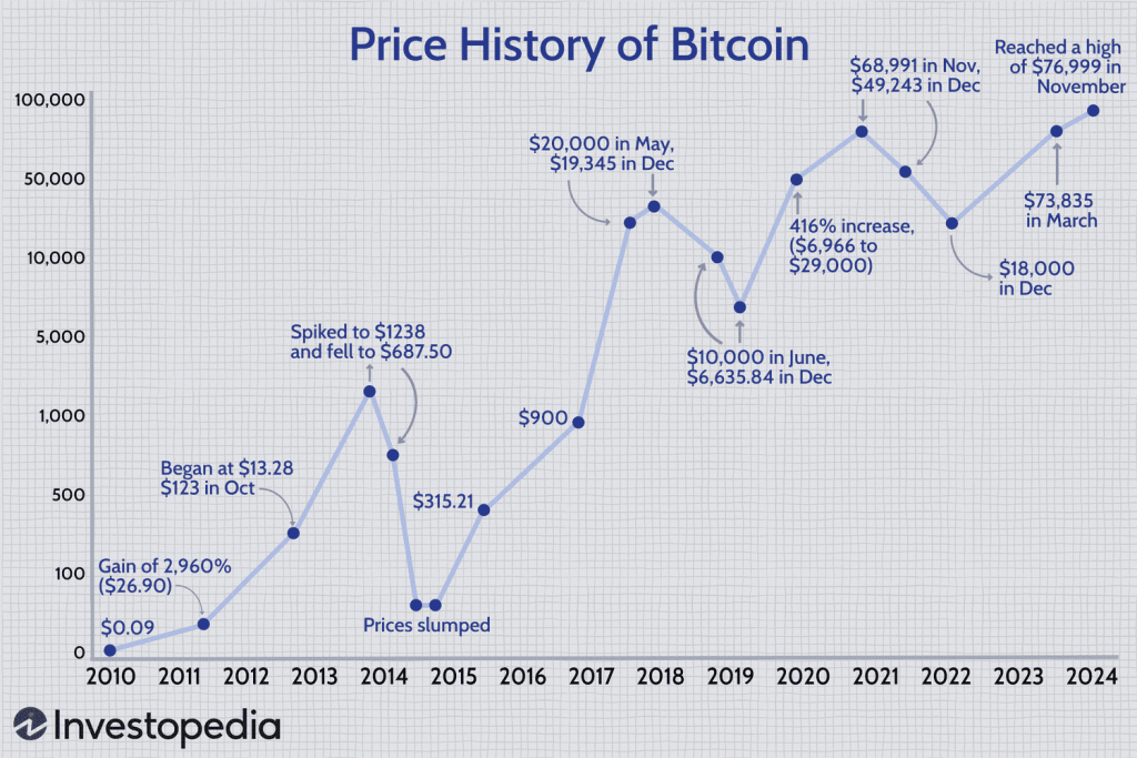 Bitcoin Price History