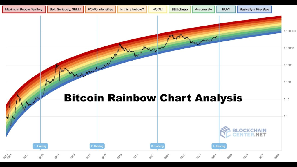 Bitcoin Rainbow Chart Blum