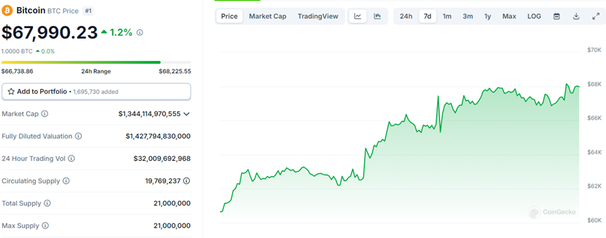 Bitcoin’s Surge