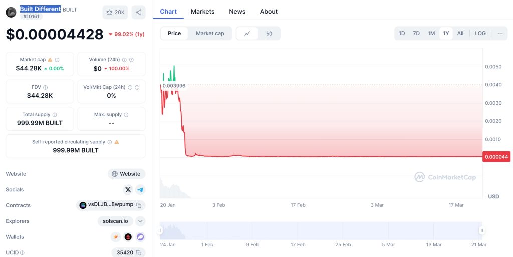 Built Different Price Chart