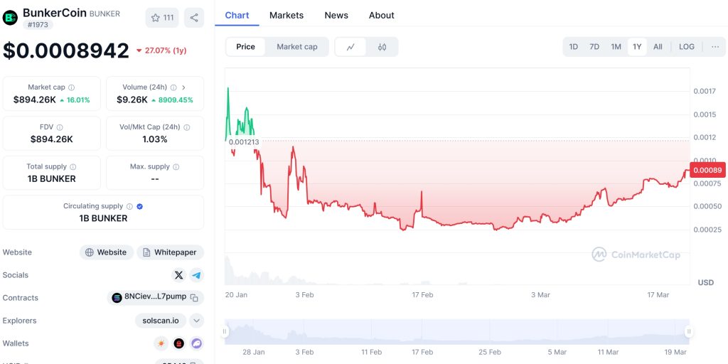 BunkerCoin (BUNKER) Price Chart