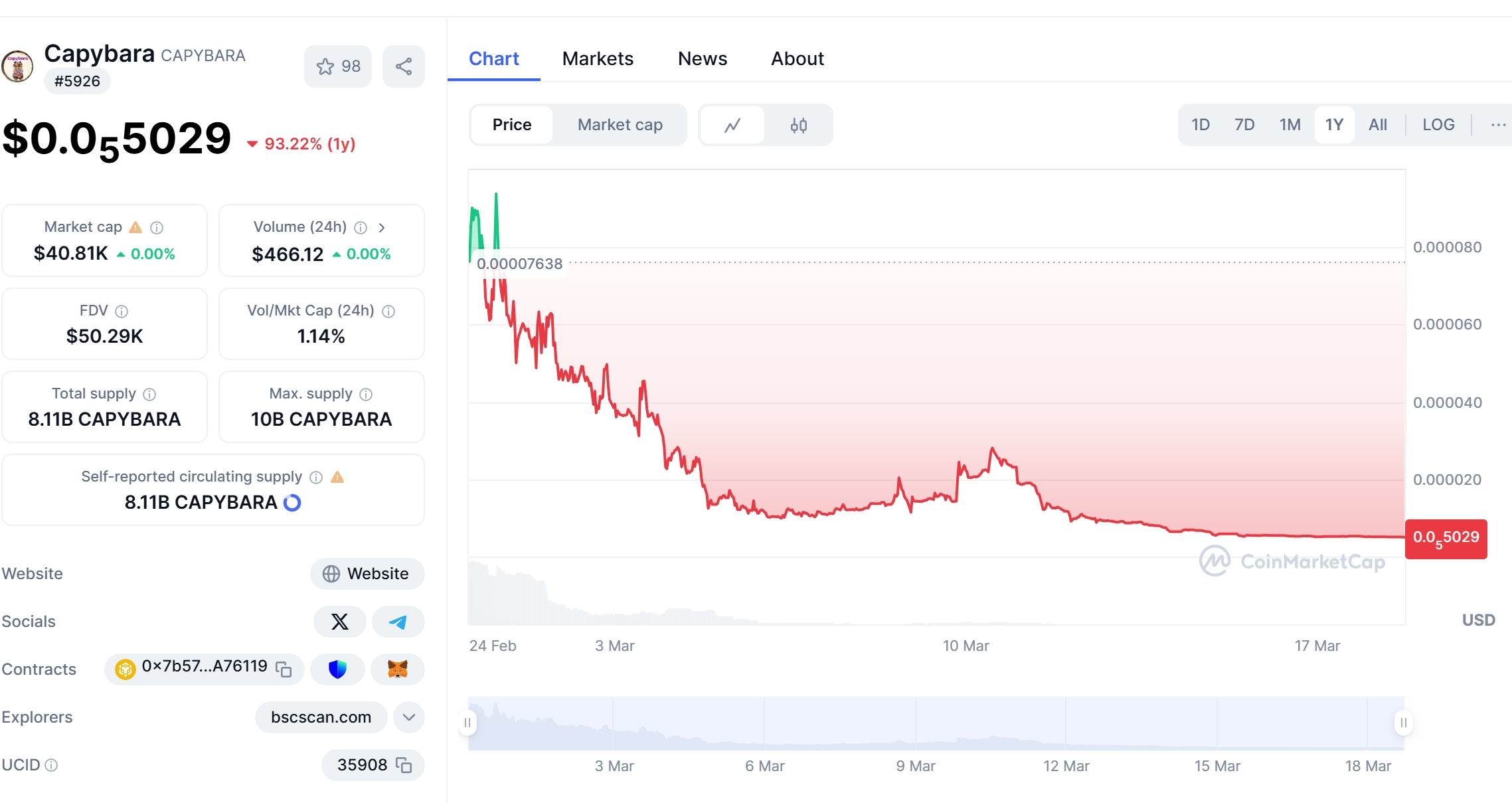 CAPYBARA Price Chart