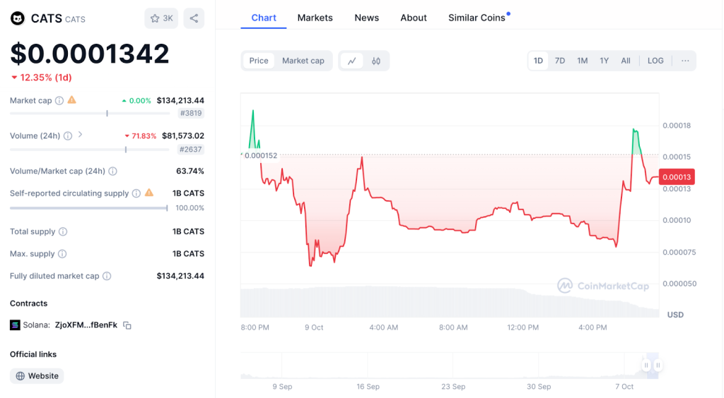 CATS Listing Price