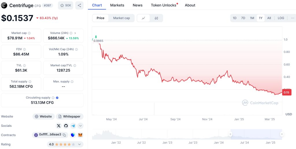 CFG Price Chart