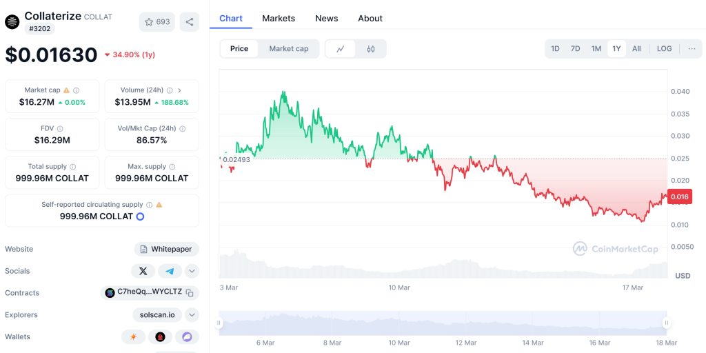 COLLAT Price Chart